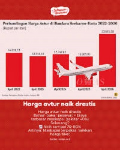 Harga Avtur Turun, Ditjen Hubud Pastikan Tarif Tiket Pesawat Tetap Dievaluasi